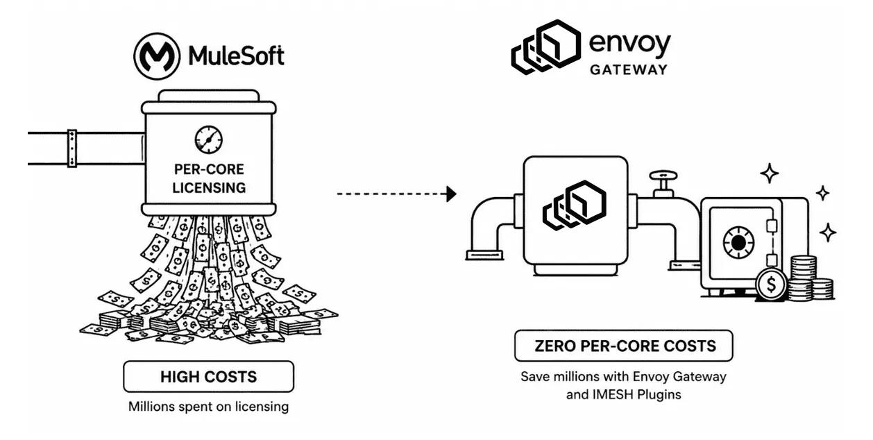 MuleSoft Anypoint versus Envoy Gateway cost and performance comparison
