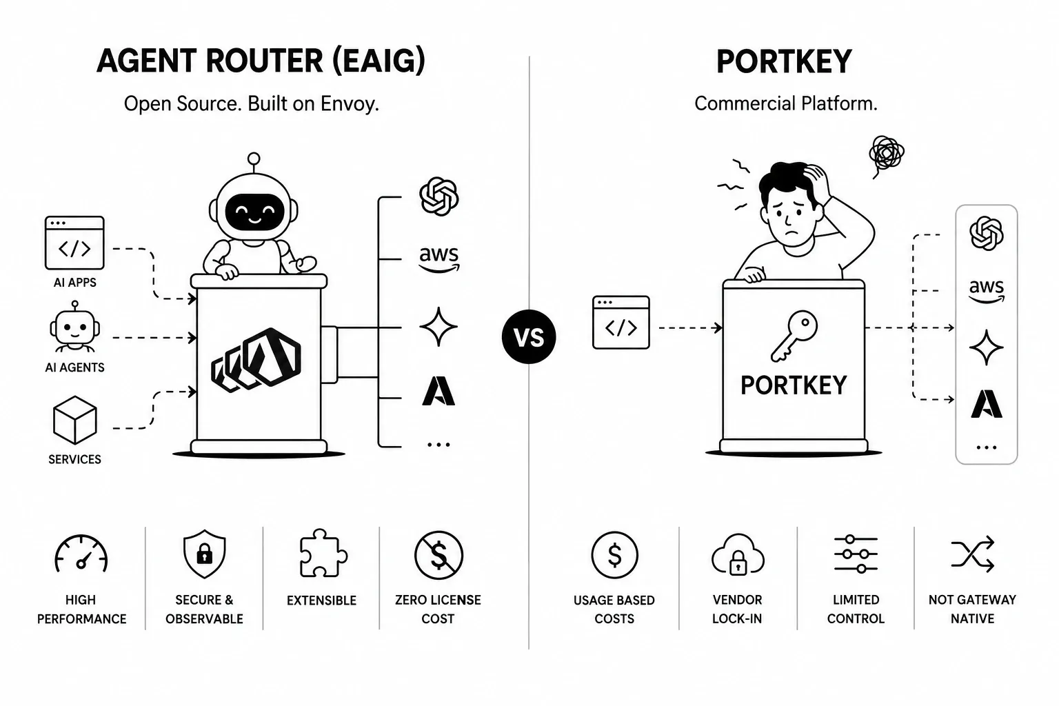 Agent Router (EAIG) versus Portkey comparison